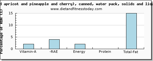 vitamin a, rae and nutritional content in vitamin a in fruit salad